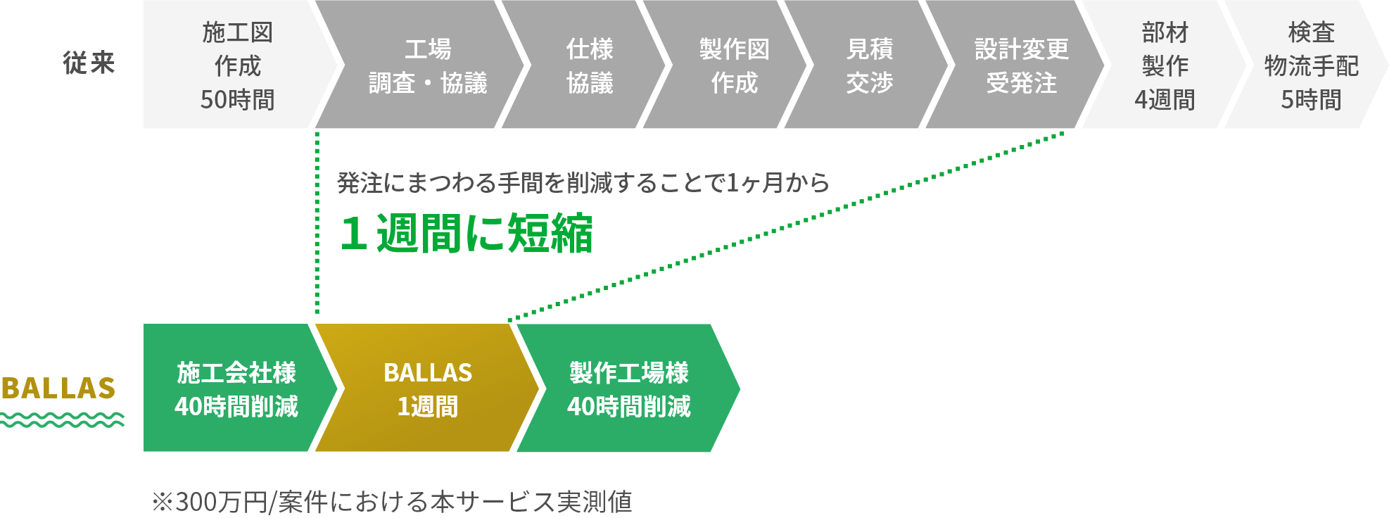 発注にまつわる手間を削減することで1ヶ月から１週間に短縮※300万円/案件における本サービス実測値