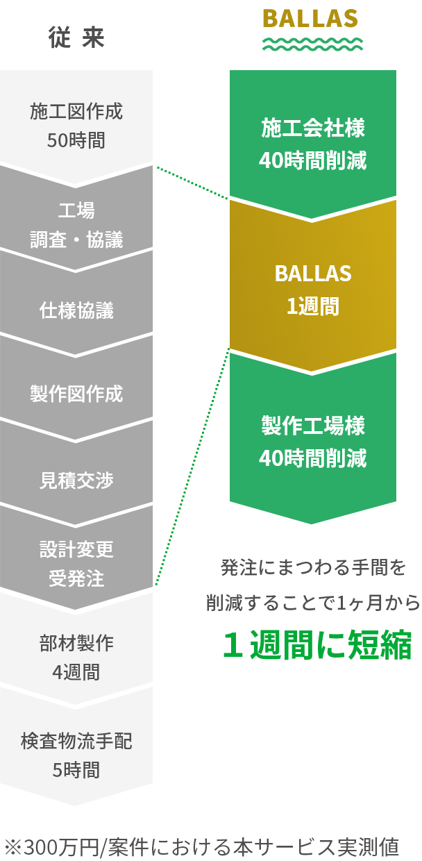 発注にまつわる手間を削減することで1ヶ月から１週間に短縮※300万円/案件における本サービス実測値