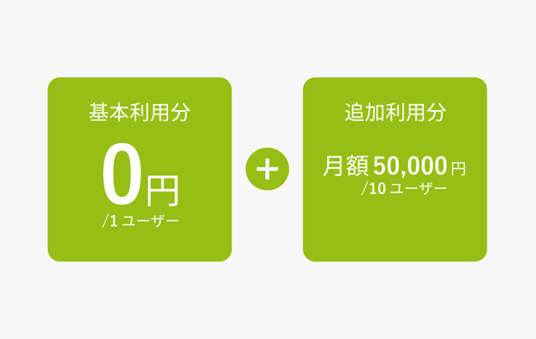 基本利用分1ユーザーにつき0円＋追加利用分10ユーザーにつき月額50,000円
