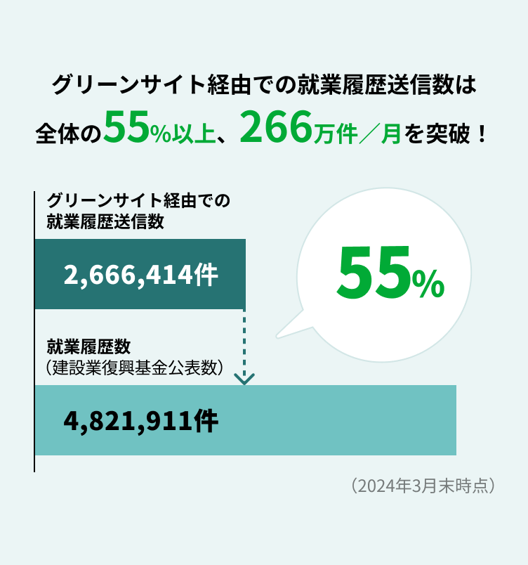 グリーンサイト経由での就業履歴送信数は、全体の55%以上、266万件／月を突破！ グリーンサイト経由での就業履歴送信数2,666,414件 就業履歴数（建設業復興基金公表数）4,821,911件 2024年3月末時点