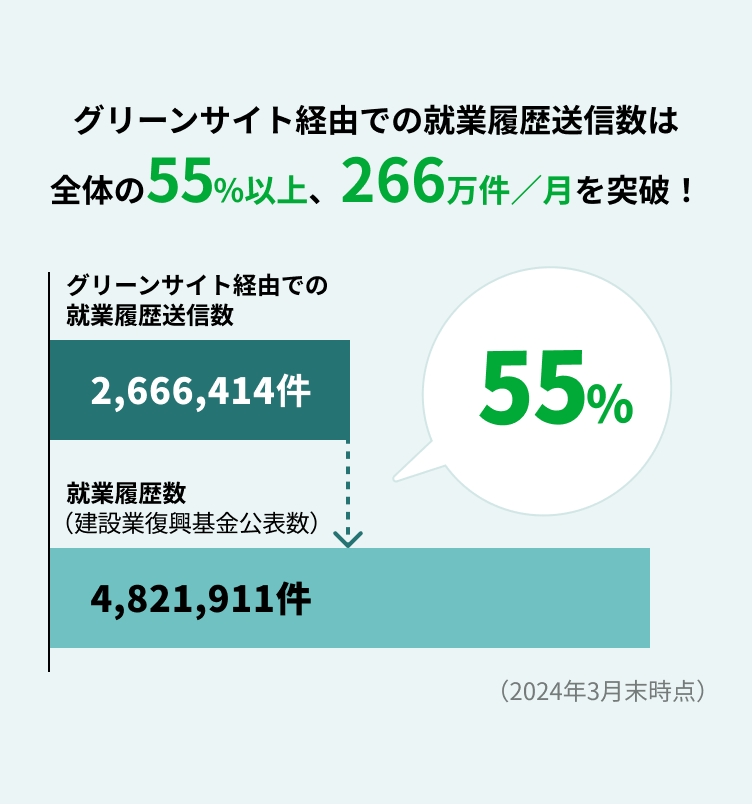 グリーンサイト経由での就業履歴登録数は、全体の50%以上、187万件／月を突破！ グリーンサイト経由での就業履歴登録数1,875,999件 就業履歴登録数（建設業復興基金公表数）3,709,148件 2023年5月末時点