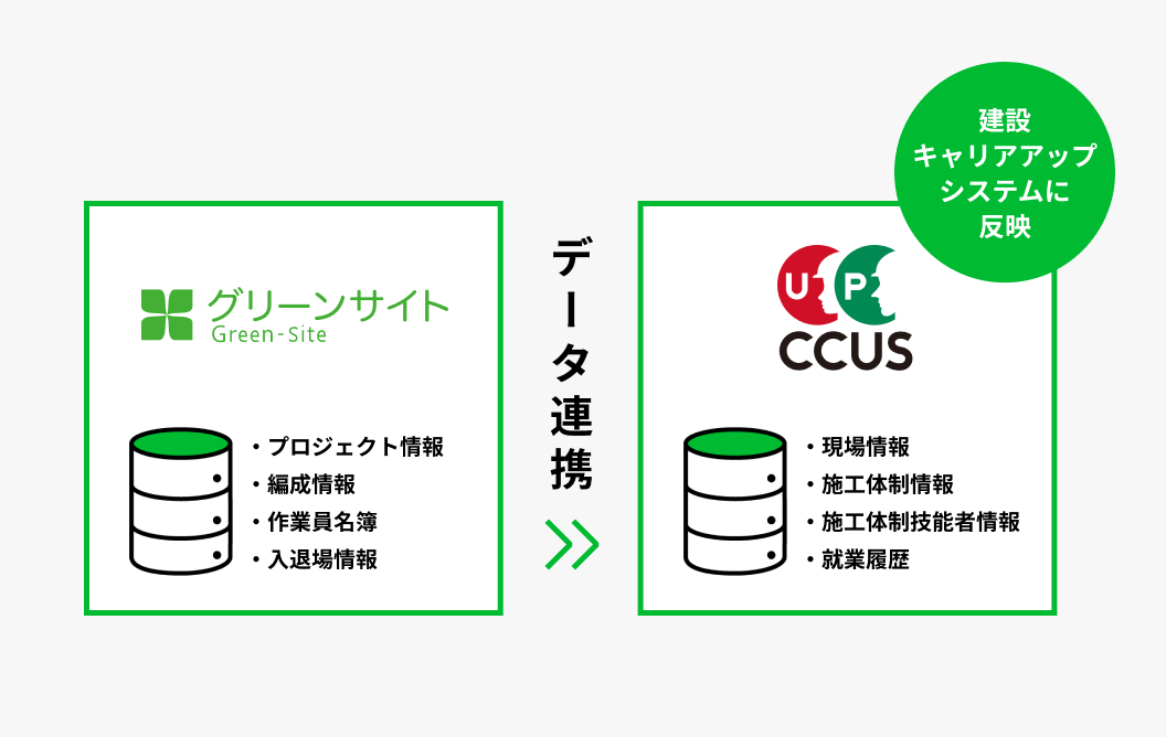 グリーンサイトの・プロジェクト情報・編成情報・作業員名簿・入退場情報をデータ連携して建設キャリアアップシステムに・現場情報・施工体制情報・施工体制技能者情報・就業履歴に反映