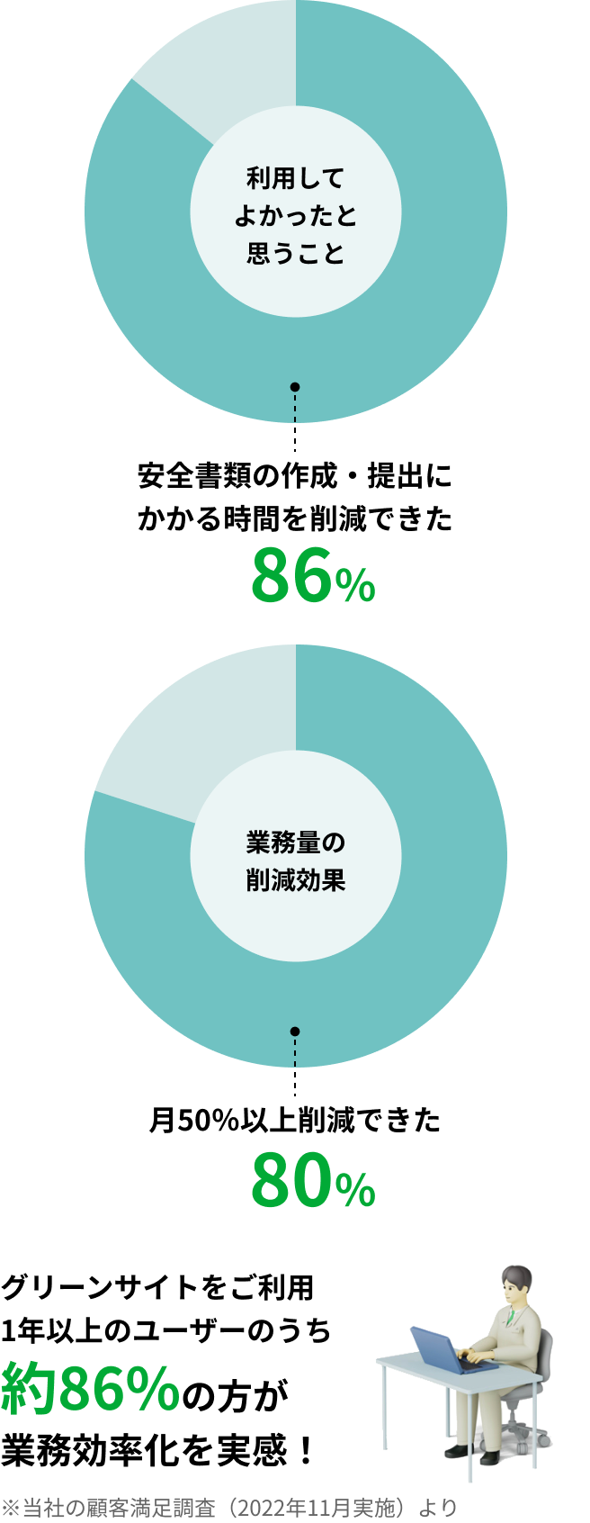 グリーンサイトをご利用1年以上のユーザーのうち約86%の方が業務効率化を実感！　利用して良かったと思うこととしてグリーンファイル作成・提出にかける時間が削減できたと回答した割合86%　そのうち業務量の削減効果において月50%以上削減できたと回答した割合80% ※当社の顧客満足調査（2022年11月実施）より