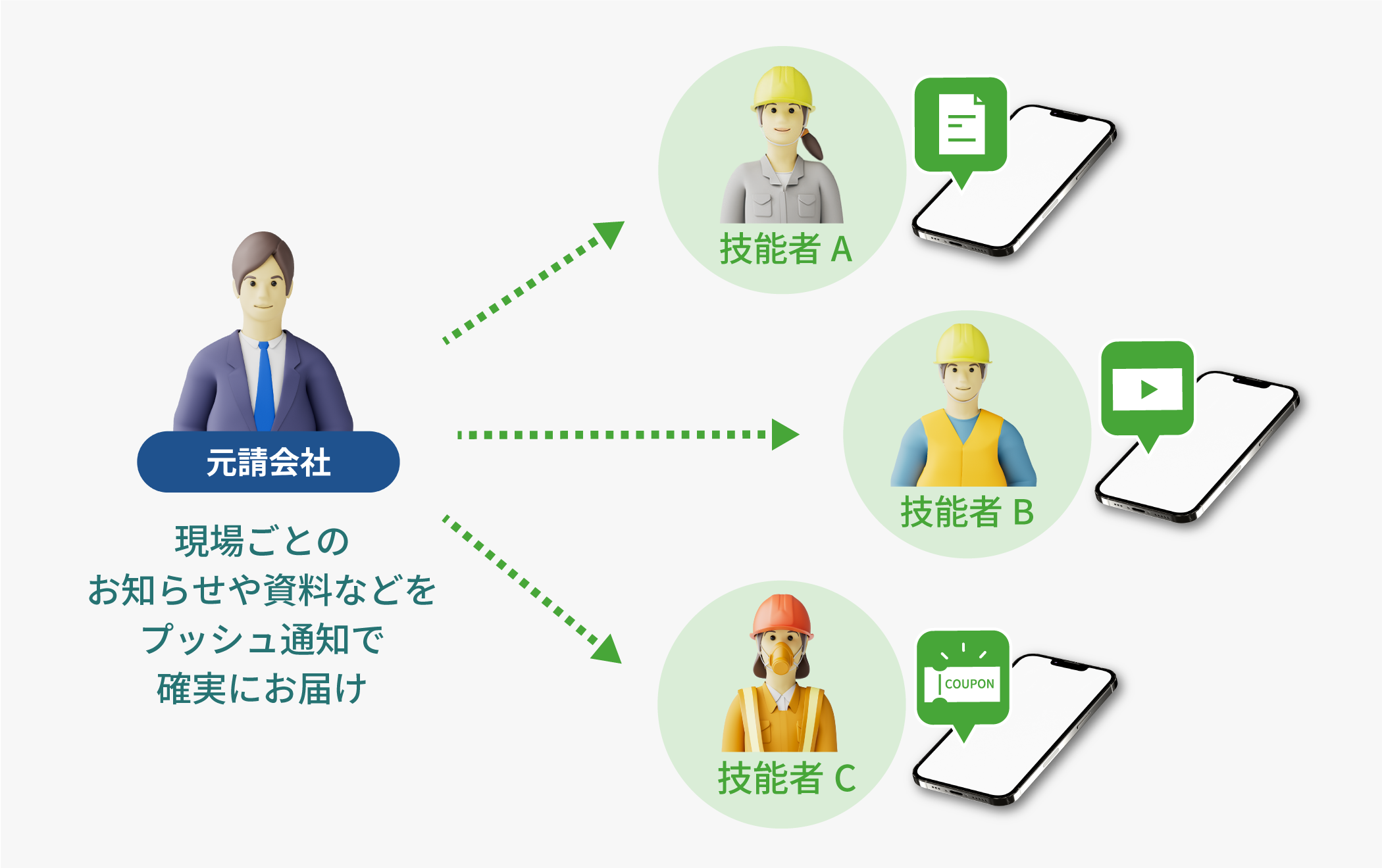 技能者一人ひとりへ、現場ごとのお知らせや資料などをプッシュ通知で確実にお届け