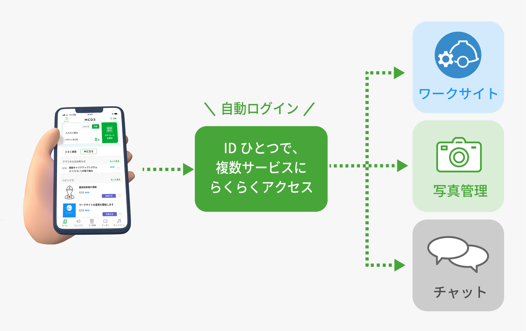 MyグリーンサイトのID一つで複数サービスにらくらくアクセス