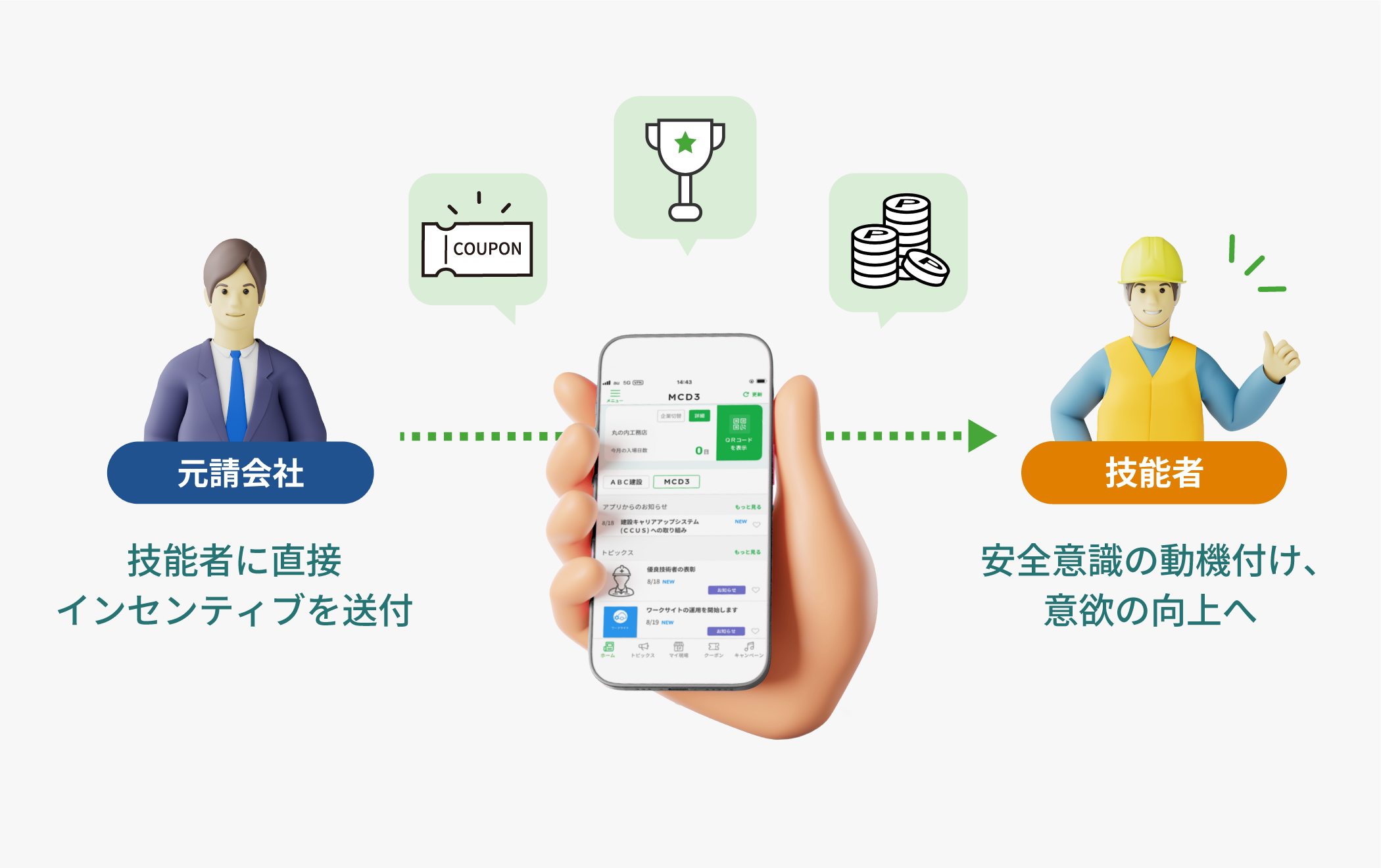 技能者個人に直接デジタルギフトを送付、安全意識の動機付けや意欲の向上に