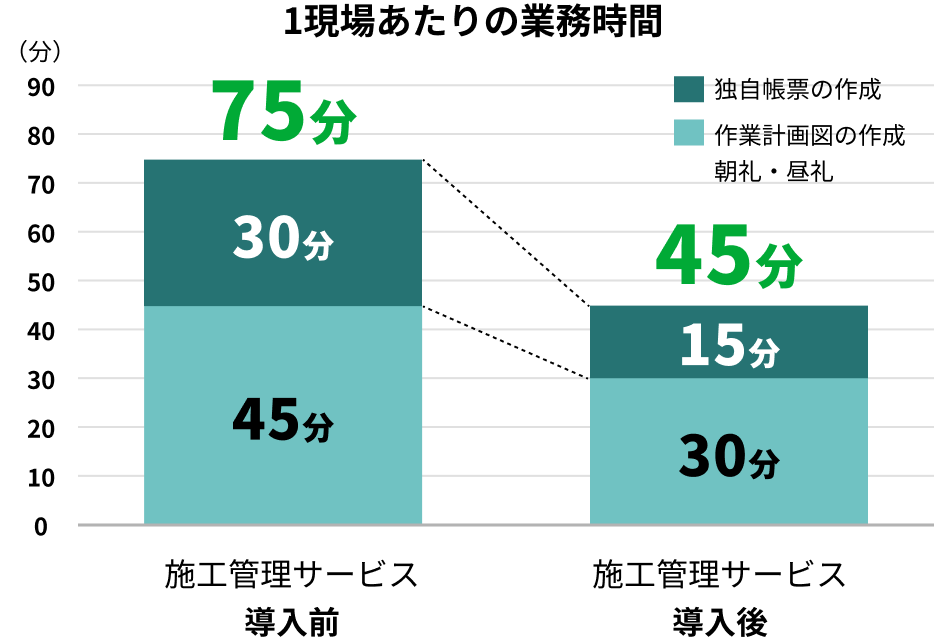 1現場あたりの業務時間 独自帳票の作成が施工管理サービス導入により30分から15分へ、作業計画図の作成 朝礼・昼礼が施工サービス導入により45分から30分へ変化を示すグラフイメージ