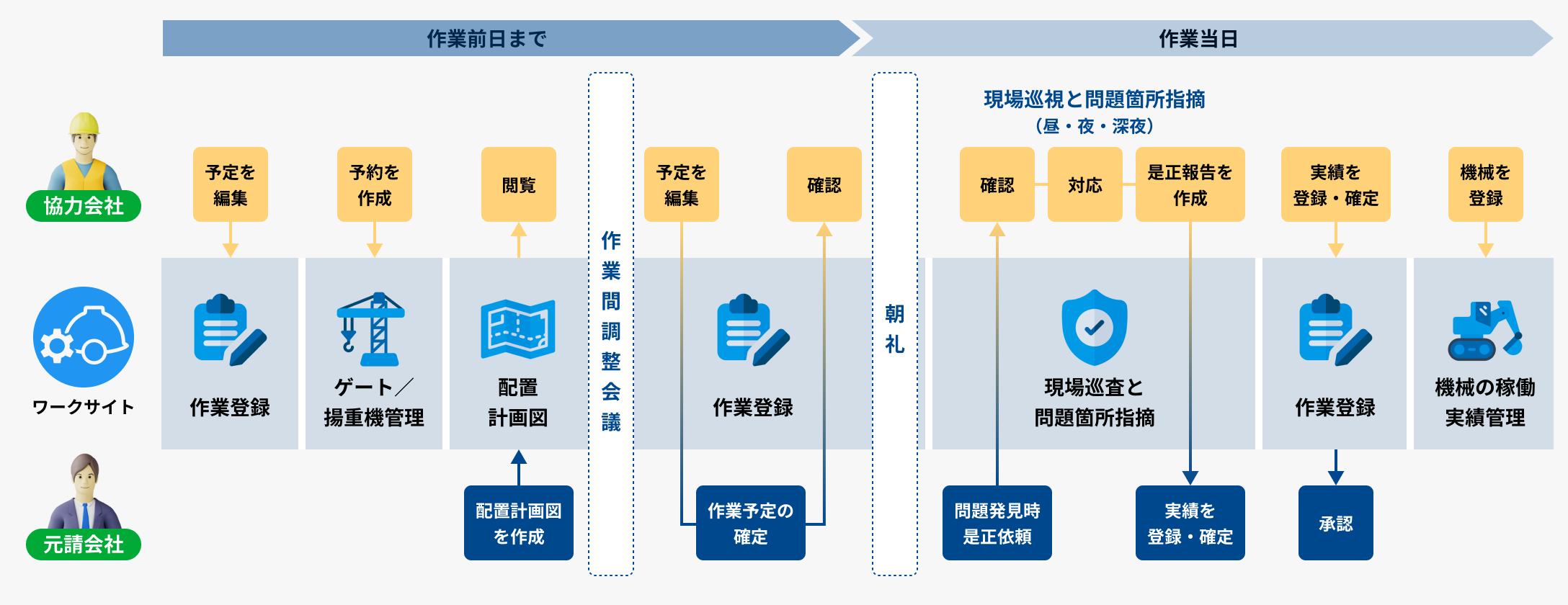 ワークサイトを使った作業前日から作業当日までの協力会社と元請会社の業務フロー図