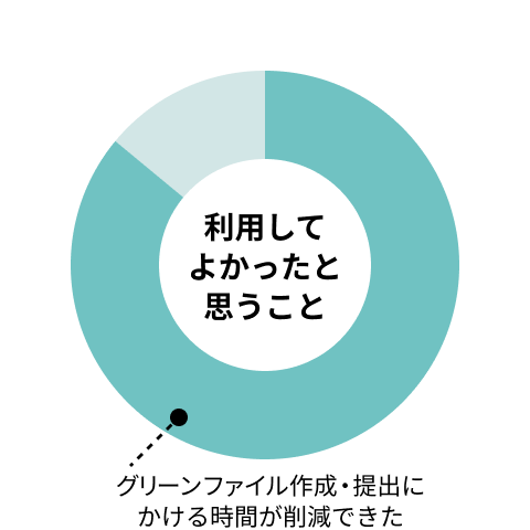 利用して良かったと思うこととしてグリーンファイル作成・提出にかける時間が削減できたと回答した割合のグラフ