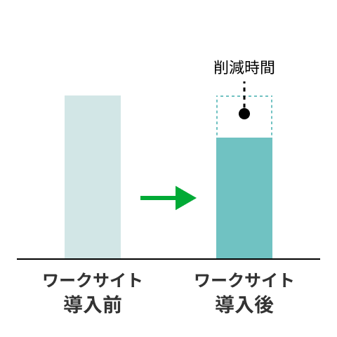 ワークサイト導入前と導入後を比較したグラフ