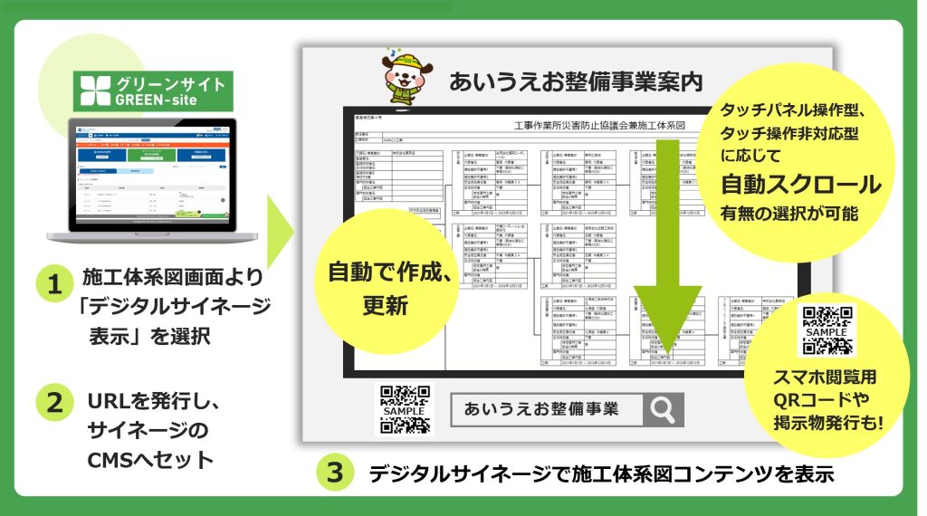 施工体系図のデジタルサイネージ表示手順①施工体系図画面より「デジタルサイネージ表示」を選択②URLを発行し、サイネージのCMSをセット③デジタルサイネージで施工体系図コンテンツを表示