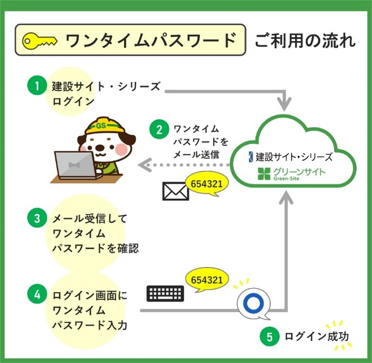 ワンタイムパスワードご利用の流れ①建設サイト・シリーズログイン②ワンタイムパスワードを送信③メール受信してワンタイムパスワードを確認④ログイン画面にワンタイムパスワード入力⑤ログイン成功